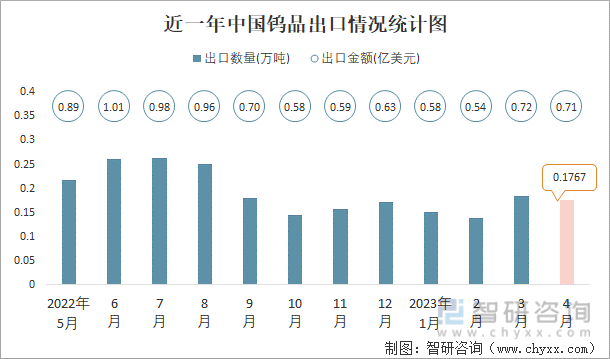 近一年中国钨品出口情况统计图