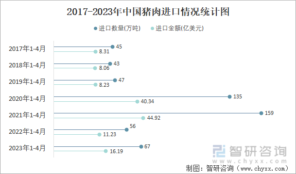 2017-2023年中国猪肉进口情况统计图