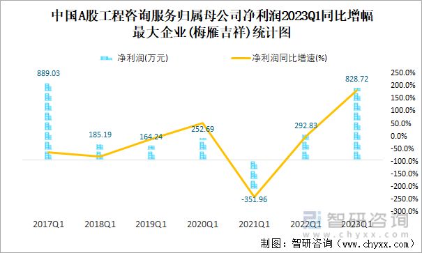 中国A股工程咨询服务归属母公司净利润2023Q1同比增幅最大企业(梅雁吉祥)统计图