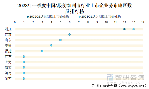 2023年一季度中国A股纺织制造行业上市企业分布地区数量排行榜