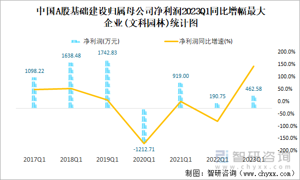 中国A股基础建设归属母公司净利润2023Q1同比增幅最大企业(文科园林)统计图