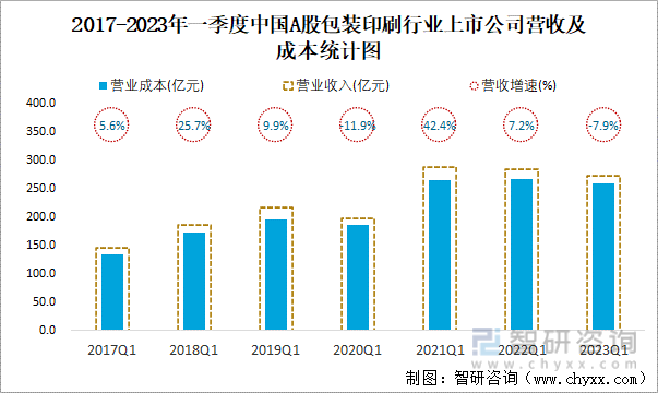 2017-2023年一季度中国A股包装印刷行业上市公司营收及成本统计图