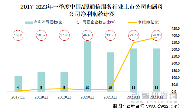 2017-2023年一季度中国A股通信服务行业上市公司归属母公司净利润统计图