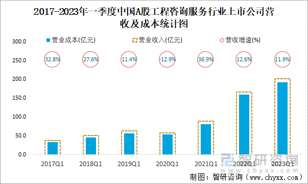 2017-2023年一季度中国A股工程咨询服务行业上市公司营收及成本统计图
