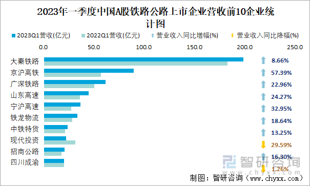 2023年一季度中国A股铁路公路上市企业营收前10企业统计图