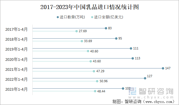2017-2023年中国乳品进口情况统计图