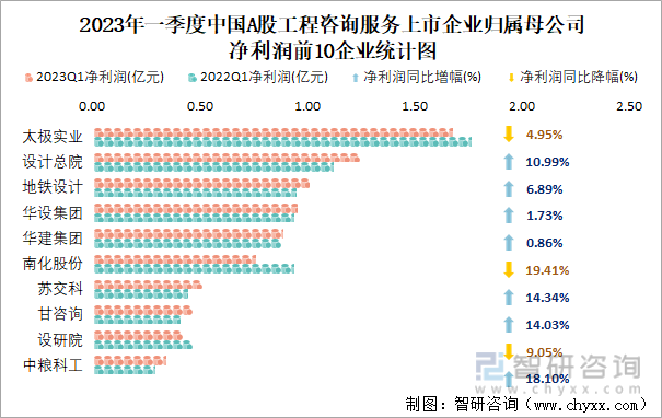 2023年一季度中国A股工程咨询服务上市企业归属母公司净利润前10企业统计图