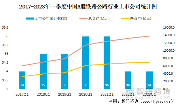 2017-2023年一季度中国A股铁路公路行业上市公司统计图