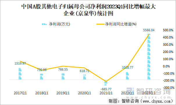 中国A股其他电子归属母公司净利润2023Q1同比增幅最大企业(京泉华)统计图