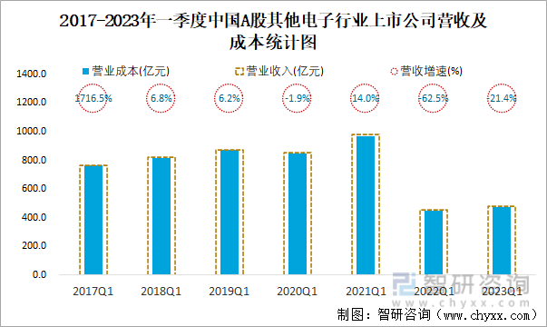 2017-2023年一季度中国A股其他电子行业上市公司营收及成本统计图