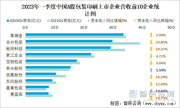 2023年一季度中国A股包装印刷上市企业营收前10企业统计图