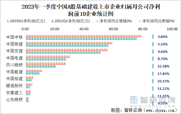 2023年一季度中国A股基础建设上市企业归属母公司净利润前10企业统计图