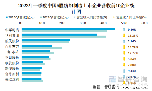 2023年一季度中国A股纺织制造上市企业营收前10企业统计图