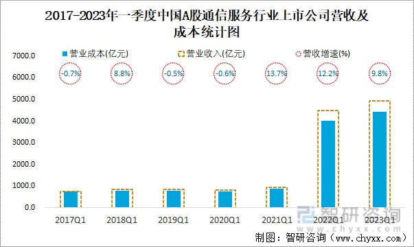 2017-2023年一季度中国A股通信服务行业上市公司营收及成本统计图