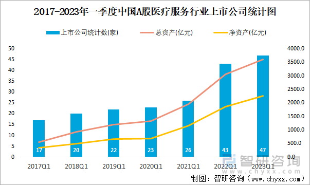 2017-2023年一季度中国A股医疗服务行业上市公司统计图