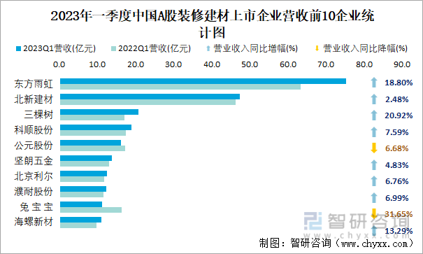 2023年一季度中国A股装修建材上市企业营收前10企业统计图