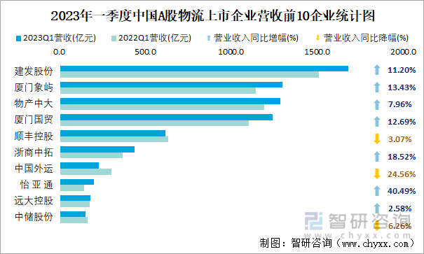 2023年一季度中国A股物流上市企业营收前10企业统计图
