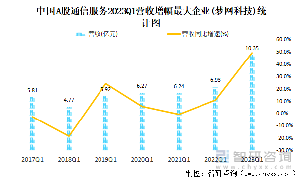 中国A股通信服务2023Q1营收增幅最大企业(梦网科技)统计图