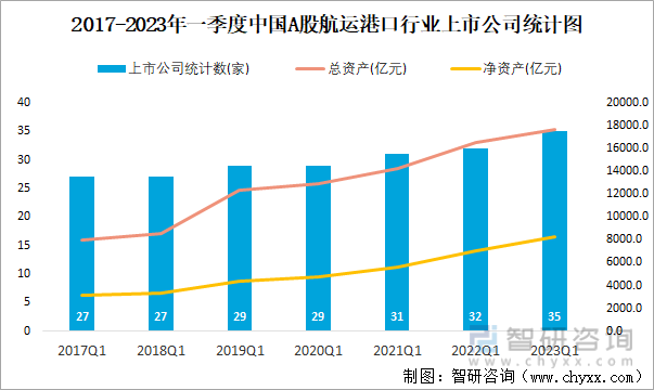 2017-2023年一季度中国A股航运港口行业上市公司统计图