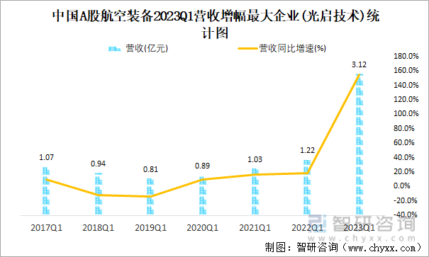 中国A股航空装备2023Q1营收增幅最大企业(光启技术)统计图