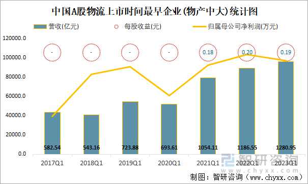 中国A股物流上市时间最早企业(物产中大)统计图