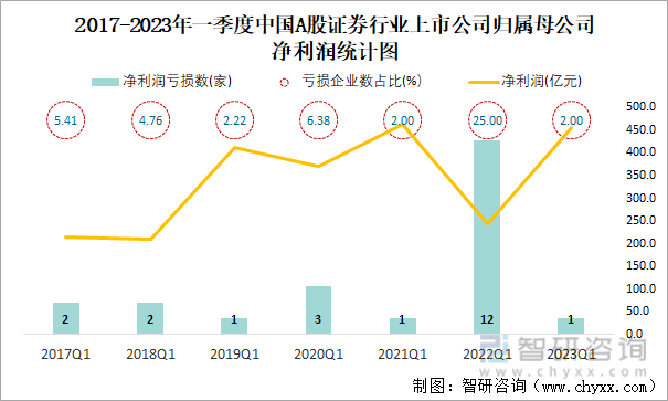 2017-2023年一季度中国A股证券行业上市公司归属母公司净利润统计图