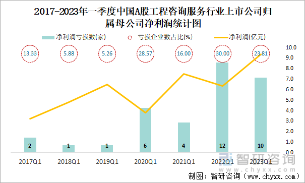 2017-2023年一季度中国A股工程咨询服务行业上市公司归属母公司净利润统计图