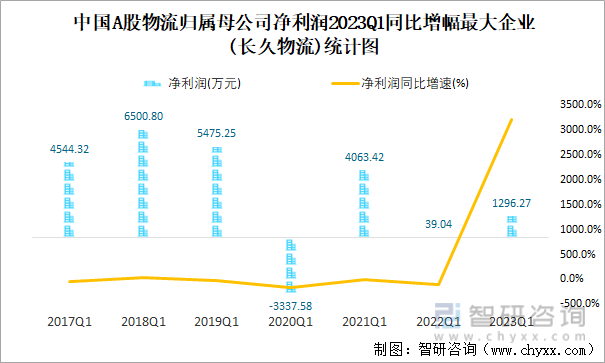 中国A股物流归属母公司净利润2023Q1同比增幅最大企业(长久物流)统计图