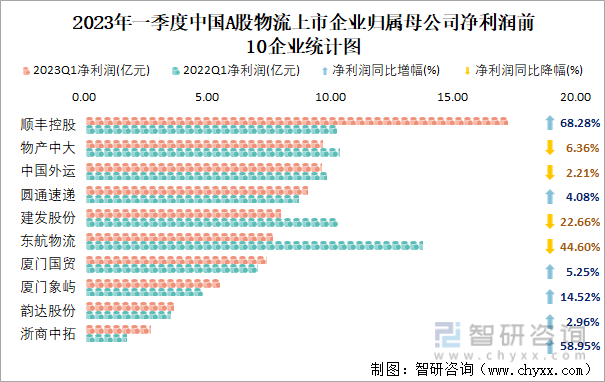 2023年一季度中国A股物流上市企业归属母公司净利润前10企业统计图