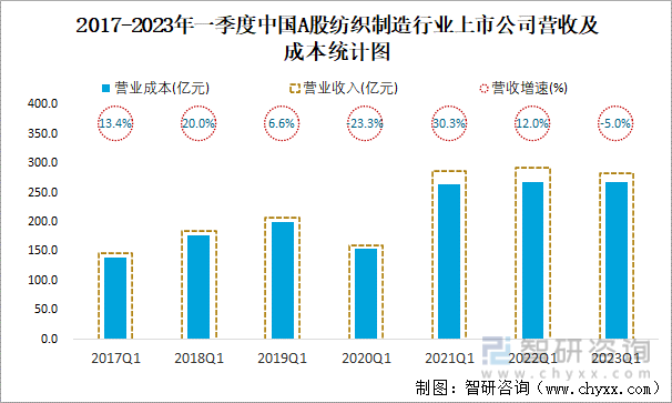 2017-2023年一季度中国A股纺织制造行业上市公司营收及成本统计图
