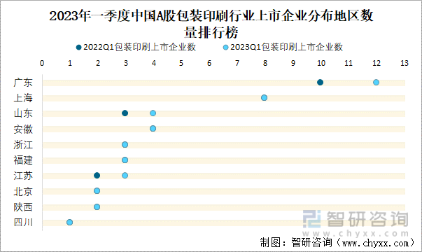 2023年一季度中国A股包装印刷行业上市企业分布地区数量排行榜