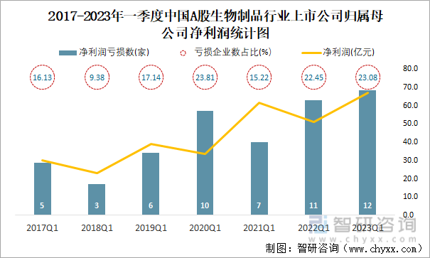 2017-2023年一季度中国A股生物制品行业上市公司归属母公司净利润统计图