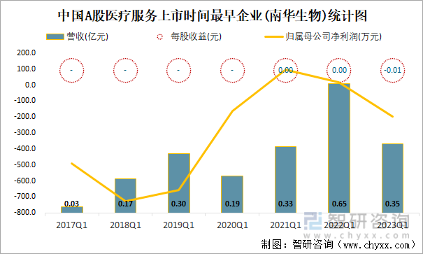 中国A股医疗服务上市时间最早企业(南华生物)统计图