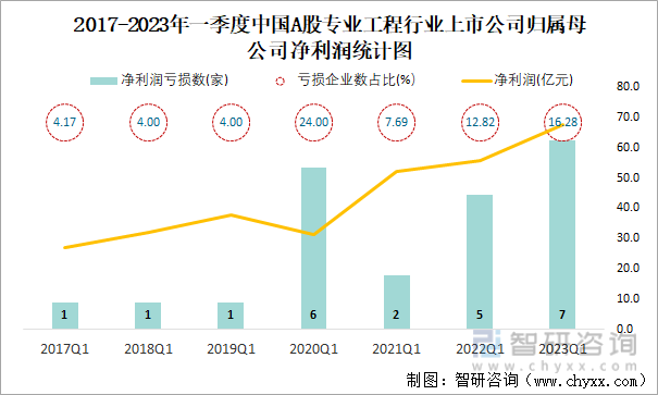 2017-2023年一季度中国A股专业工程行业上市公司归属母公司净利润统计图