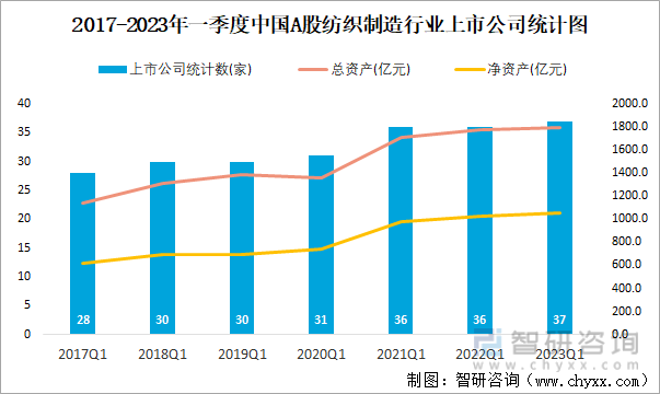 2017-2023年一季度中国A股纺织制造行业上市公司统计图