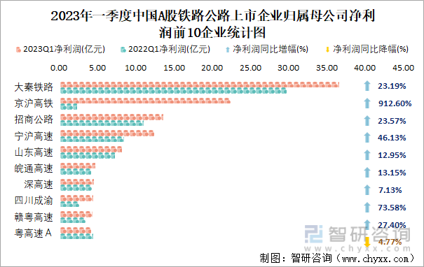 2023年一季度中国A股铁路公路上市企业归属母公司净利润前10企业统计图