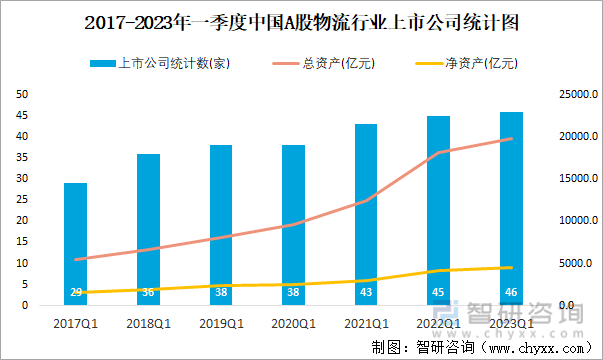 2017-2023年一季度中国A股物流行业上市公司统计图