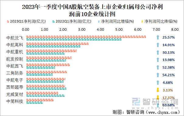 2023年一季度中国A股航空装备上市企业归属母公司净利润前10企业统计图