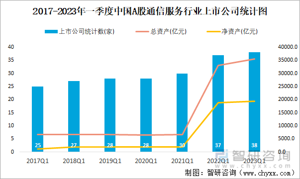 2017-2023年一季度中国A股通信服务行业上市公司统计图