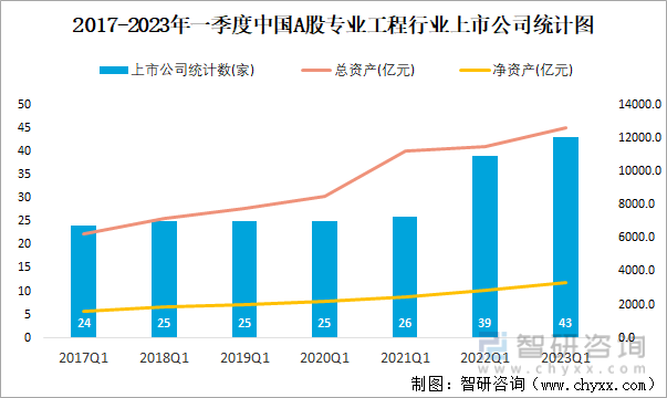 2017-2023年一季度中国A股专业工程行业上市公司统计图