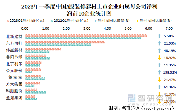 2023年一季度中国A股装修建材上市企业归属母公司净利润前10企业统计图