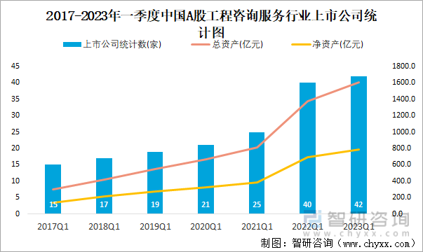 2017-2023年一季度中国A股工程咨询服务行业上市公司统计图