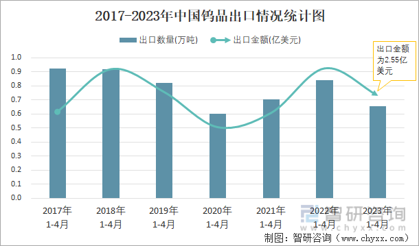 2017-2023年中国钨品出口情况统计图
