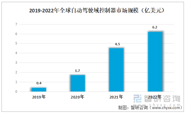 2019-2022年全球自动驾驶域控制器市场规模（亿美元）