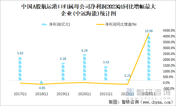 中国A股航运港口归属母公司净利润2023Q1同比增幅最大企业(中远海控)统计图
