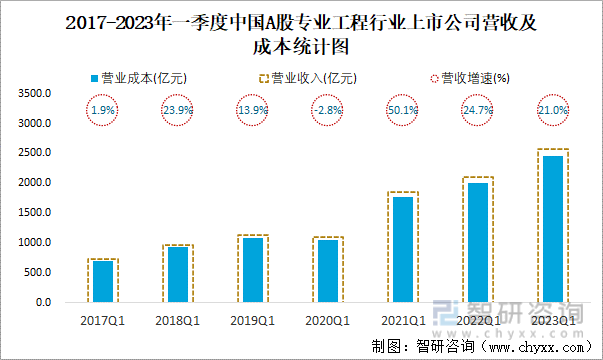 2017-2023年一季度中国A股专业工程行业上市公司营收及成本统计图