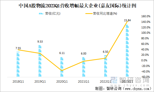 中国A股物流2023Q1营收增幅最大企业(嘉友国际)统计图