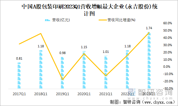 中国A股包装印刷2023Q1营收增幅最大企业(永吉股份)统计图