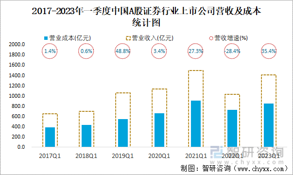 2017-2023年一季度中国A股证券行业上市公司营收及成本统计图