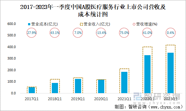2017-2023年一季度中国A股医疗服务行业上市公司营收及成本统计图